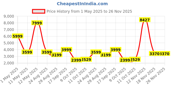 myntra.com Puma Hoops x Harry Potter Pure Cotton Relaxed Fit Basketball Sweatpants puma Price History Graph from 1 May 2025 to 26 Nov 2025
