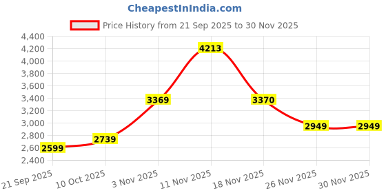 myntra.com Puma HOOPS x HARRY POTTER Women's Basketball Vest puma Price History Graph from 21 Sep 2025 to 30 Nov 2025