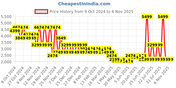 myntra.com Puma HOOPS x LAFRANC Mosaic Men's Printed Basket Ball Shorts puma Price History Graph from 9 Oct 2024 to 6 Nov 2025