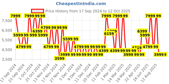 myntra.com Puma HOOPS x LAFRANC Mosaic Men's Relaxed Fit Full-Zip Basketball Sweat Jacket puma Price History Graph from 17 Sep 2024 to 12 Oct 2025
