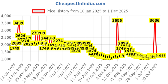 myntra.com Puma Hoops x Polar Express Men Oversized Basketball T-Shirt puma Price History Graph from 18 Jan 2025 to 30 Nov 2025