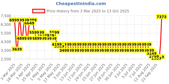 myntra.com PUMA HOOPS x SCOOBY DOO Men Printed Mid Rise Track Pants puma hoops Price History Graph from 3 Mar 2025 to 13 Oct 2025