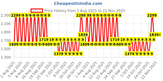 myntra.com Puma House Of Graphics Cotton Relaxed Fit T-shirt puma Price History Graph from 1 Aug 2025 to 22 Nov 2025