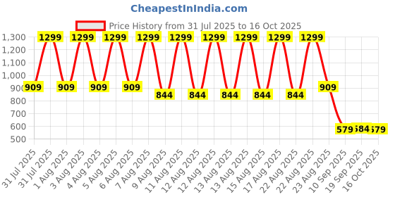 myntra.com Puma House Of Graphics Crew Neck Cotton T-shirt puma Price History Graph from 31 Jul 2025 to 16 Oct 2025