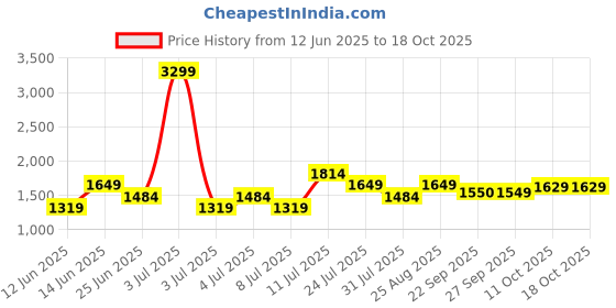 myntra.com Puma House Of Graphics LA VOLE Cotton Relaxed-Fit T-Shirt puma Price History Graph from 12 Jun 2025 to 17 Oct 2025