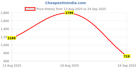 myntra.com Puma House Of Graphics Men Printed Pure Cotton T-Shirt puma Price History Graph from 13 Aug 2025 to 24 Sep 2025