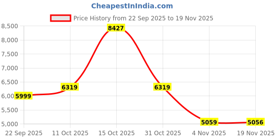 myntra.com Puma House of Graphics Men's Relaxed Fit Hoodie puma Price History Graph from 22 Sep 2025 to 18 Nov 2025