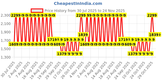 myntra.com Puma House of Graphics Women Relaxed Fit Tee puma Price History Graph from 30 Jul 2025 to 24 Nov 2025
