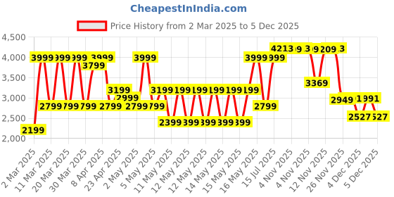 myntra.com Puma Hydrox Mid-Impact Training Bra puma Price History Graph from 2 Mar 2025 to 5 Dec 2025