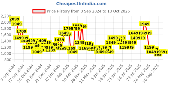 myntra.com Puma Hypernatural 5" Short Tight puma Price History Graph from 3 Sep 2024 to 13 Oct 2025