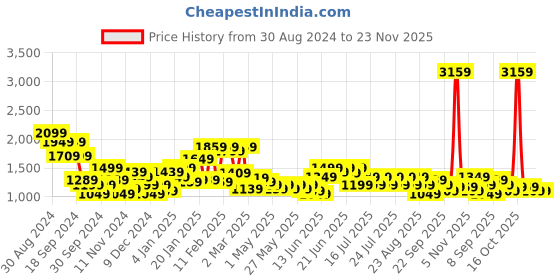 myntra.com Puma Hypernatural 5" Short Tight puma Price History Graph from 30 Aug 2024 to 23 Nov 2025