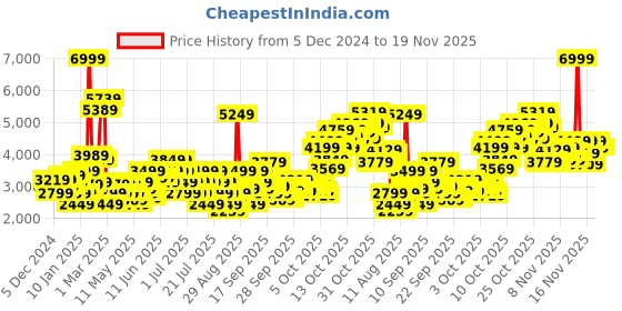 myntra.com Puma Hypnotic Res Unisex Lace-Ups Sneakers puma Price History Graph from 5 Dec 2024 to 18 Nov 2025