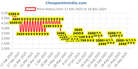 myntra.com Puma Hypnotic Res Unisex Sneakers puma Price History Graph from 17 Feb 2025 to 18 Nov 2025