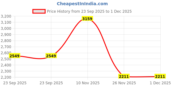 myntra.com Puma Hyrox Cloudspun Training Tank puma Price History Graph from 23 Sep 2025 to 1 Dec 2025