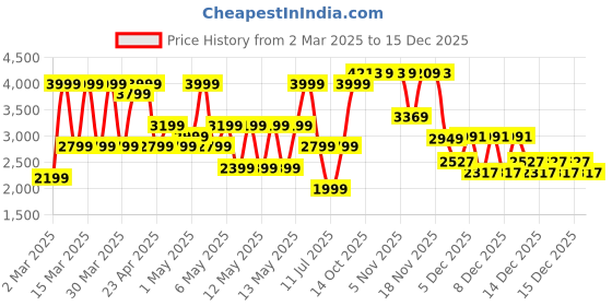myntra.com Puma Hyrox Mid-Impact Women's Training Bra puma Price History Graph from 2 Mar 2025 to 15 Dec 2025