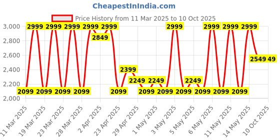 myntra.com Puma HYROX Move Women's Strappy Removable Padding Training Bra puma Price History Graph from 11 Mar 2025 to 8 Oct 2025