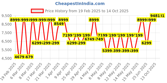 myntra.com Puma Hyrox Ultraweave Training Jacket puma Price History Graph from 19 Feb 2025 to 14 Oct 2025