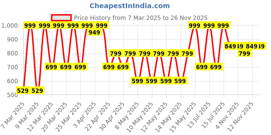 myntra.com Puma Hyrox Unisex Training Wristband puma Price History Graph from 7 Mar 2025 to 25 Nov 2025