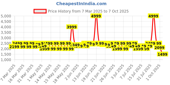 myntra.com Puma Iconic T7 Men Track Jacket puma Price History Graph from 7 Mar 2025 to 7 Oct 2025