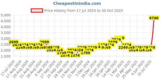 myntra.com Puma In Your Cards Men Printed Basketball Sports Shorts puma Price History Graph from 17 Jul 2024 to 30 Oct 2025