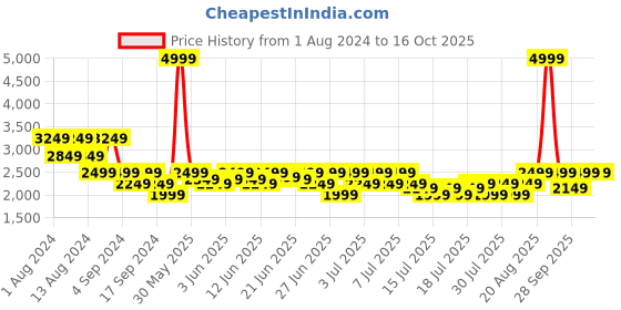 myntra.com Puma Incinerate Running Shoes puma Price History Graph from 1 Aug 2024 to 16 Oct 2025