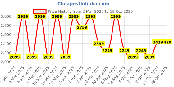 myntra.com Puma Individual 2-In-1Padel Shorts puma Price History Graph from 2 Mar 2025 to 17 Oct 2025