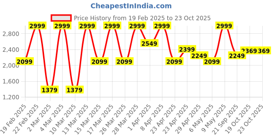 myntra.com Puma Individual A-Line Mini Padel Skirt puma Price History Graph from 19 Feb 2025 to 22 Oct 2025
