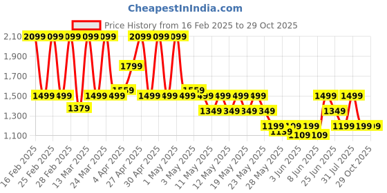 myntra.com Puma Individual Graphic Men's Badminton Jersey puma Price History Graph from 16 Feb 2025 to 29 Oct 2025