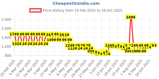 myntra.com Puma Individual Graphic Women's Badminton Jersey puma Price History Graph from 19 Feb 2025 to 29 Oct 2025