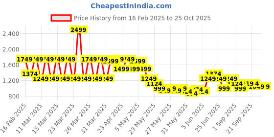 myntra.com Puma Individual Graphic Women's Badminton Tee puma Price History Graph from 16 Feb 2025 to 25 Oct 2025