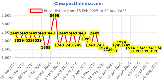 myntra.com Puma Individual Polo Collar Short SleeveBadminton T-Shirt puma Price History Graph from 15 Feb 2025 to 29 Aug 2025