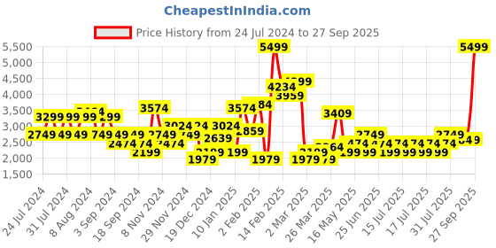 myntra.com Puma IndividualBLAZE Printed Football Jersey puma Price History Graph from 24 Jul 2024 to 27 Sep 2025