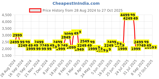 myntra.com Puma IndividualBLAZE Women Football Training Pants puma Price History Graph from 28 Aug 2024 to 26 Oct 2025