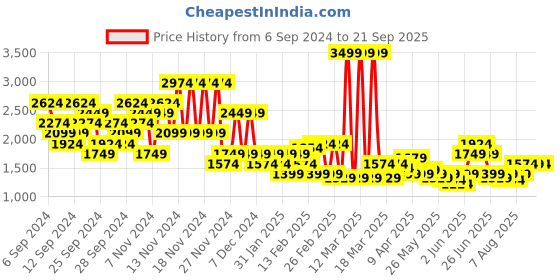 myntra.com Puma individualFINAL Printed DryCell Slim Fit Football T-shirt puma Price History Graph from 6 Sep 2024 to 21 Sep 2025