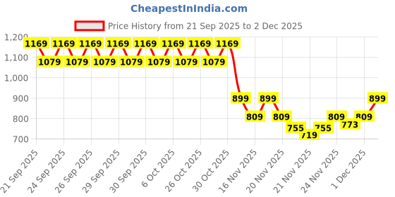 myntra.com Puma individualRISE Boys Graphic Football Jersey puma Price History Graph from 21 Sep 2025 to 2 Dec 2025