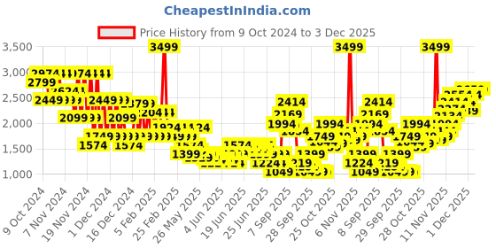 myntra.com Puma Infants Printed Pure Cottton Top With Joggers Clothing Set puma Price History Graph from 9 Oct 2024 to 2 Dec 2025
