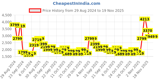 myntra.com Puma Infants Sweatshirt With Joggers Clothing Set puma Price History Graph from 29 Aug 2024 to 19 Nov 2025