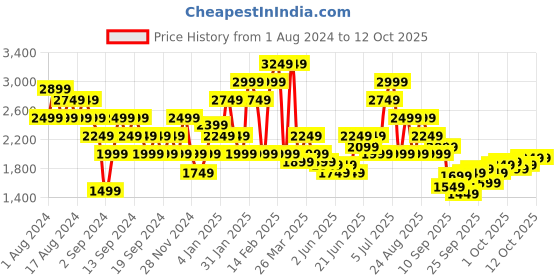 myntra.com Puma INFUSE Oversized Cut Outs Sustainable Sweatshirt puma Price History Graph from 1 Aug 2024 to 4 Oct 2025