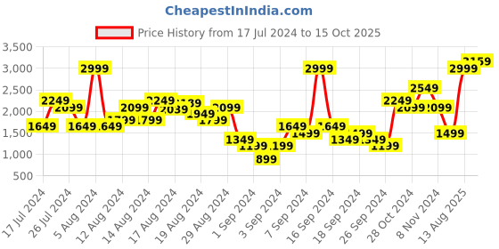 myntra.com Puma INFUSE Solid Slim Fit dryCELL Regular Top puma Price History Graph from 17 Jul 2024 to 15 Oct 2025
