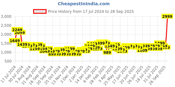 myntra.com Puma INFUSE Solid Slim Fit dryCELL Regular Top puma Price History Graph from 17 Jul 2024 to 28 Sep 2025