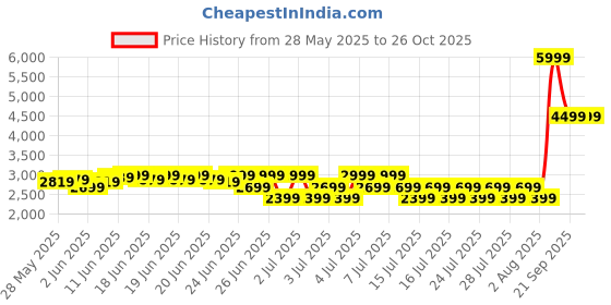 myntra.com Puma Infuse Women Relaxed Hoodie puma Price History Graph from 28 May 2025 to 26 Oct 2025