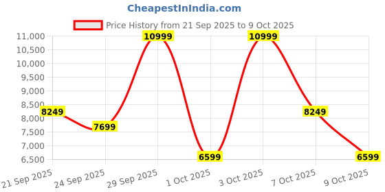myntra.com Puma Inhale Men's Lightweight Sneakers puma Price History Graph from 21 Sep 2025 to 9 Oct 2025