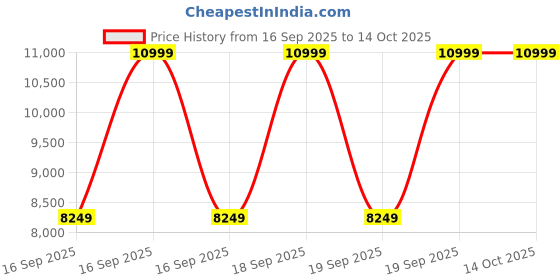 myntra.com Puma Inhale Ripndip Sneakers puma Price History Graph from 16 Sep 2025 to 13 Oct 2025