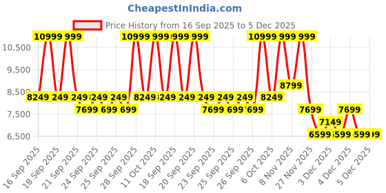 myntra.com Puma Inhale Smile Everyday Wear Unisex Textured Casual Shoes puma Price History Graph from 16 Sep 2025 to 4 Dec 2025