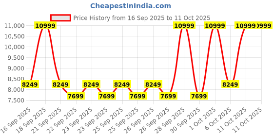 myntra.com Puma Inhale Smile Unisex Lace-Ups Round Toe Sneakers puma Price History Graph from 16 Sep 2025 to 11 Oct 2025