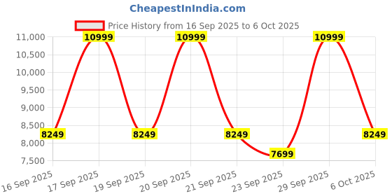 myntra.com Puma Inhale Unisex Textile Running Non-Marking Lace-Ups Sports Shoes puma Price History Graph from 16 Sep 2025 to 6 Oct 2025