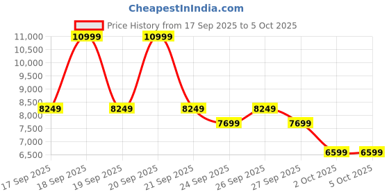 myntra.com Puma Inhale Unisex Textile Running Shoes puma Price History Graph from 17 Sep 2025 to 4 Oct 2025