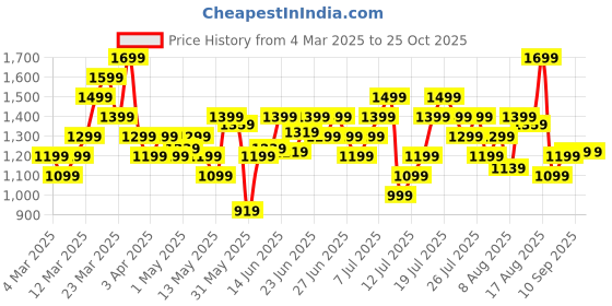 myntra.com Puma Instant Replay Graphic Printed Basketball T-shirt puma Price History Graph from 4 Mar 2025 to 25 Oct 2025