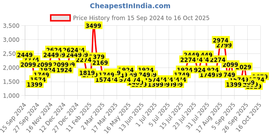 myntra.com Puma INTERGALACTIC Styled Back dryCELL Training Crop Top puma Price History Graph from 15 Sep 2024 to 16 Oct 2025