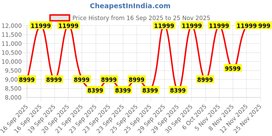 myntra.com Puma Inverse Shades Of Sneakers puma Price History Graph from 16 Sep 2025 to 25 Nov 2025
